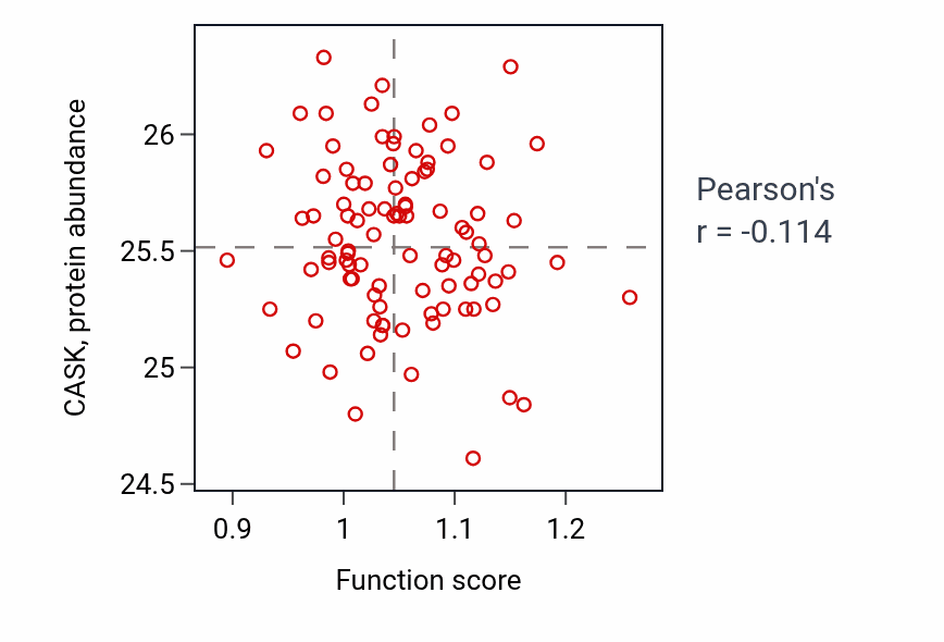 Per-sample scatter of Thalamus development activity vs CASK in COAD.