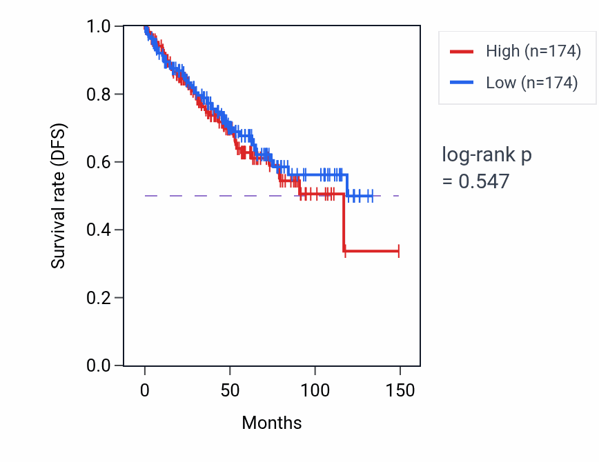 Kaplan&ndash;Meier survival curve for Thalamus development pathway activity in KIRC: high vs low activity groups.