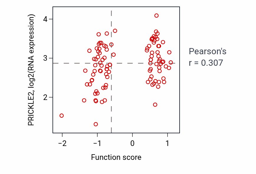 Per-sample scatter of Cerebral cortex cell migration activity vs PRICKLE2 in CCRCC.