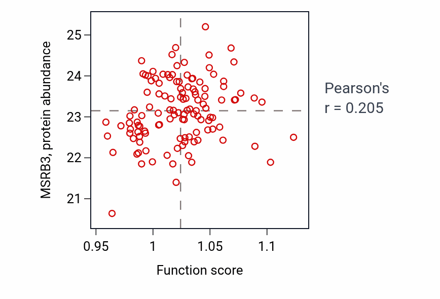Per-sample scatter of Cerebral cortex cell migration activity vs MSRB3 in BRCA.