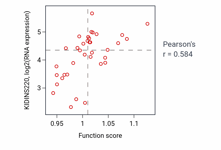 Per-sample scatter of Cerebral cortex cell migration activity vs KIDINS220 in CHOL.