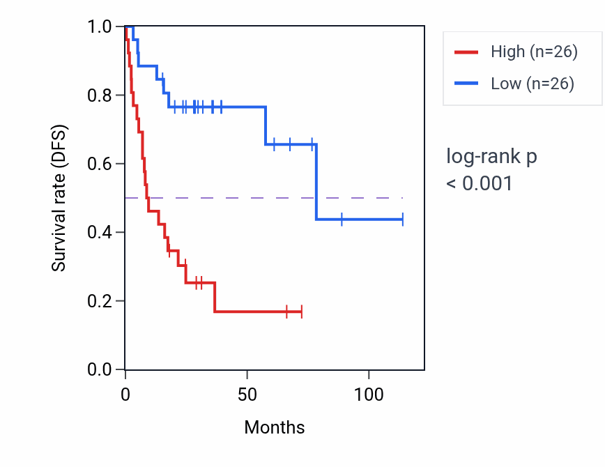 Kaplan&ndash;Meier survival curve for Cerebral cortex cell migration pathway activity in ACC: high vs low activity groups.