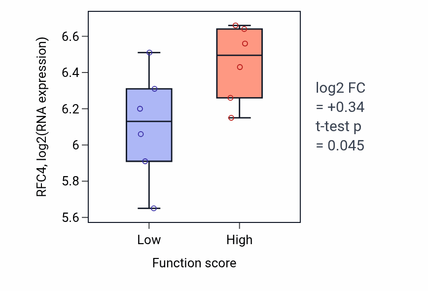 Box plot of RFC4 in Cerebral cortex radially oriented cell migration-low vs -high samples in URINARY_TRACT.