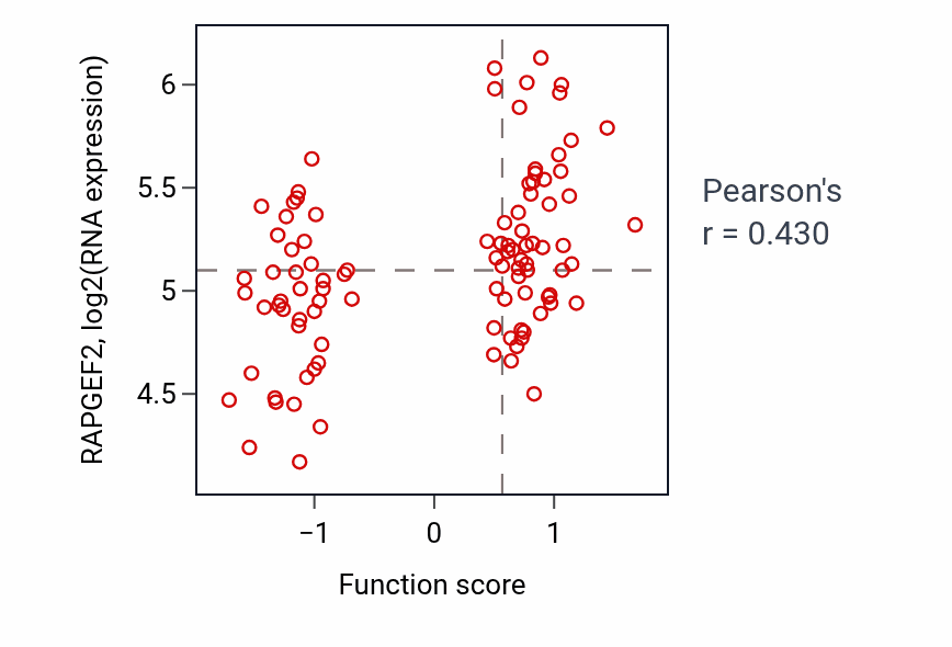 Per-sample scatter of Cerebral cortex radially oriented cell migration activity vs RAPGEF2 in GBM.