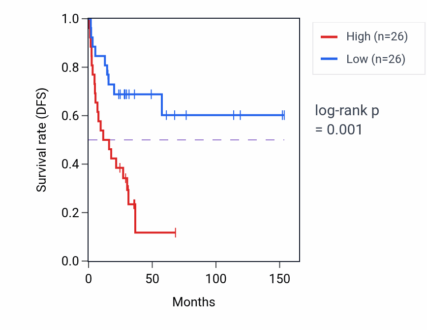 Kaplan&ndash;Meier survival curve for Cerebral cortex radially oriented cell migration pathway activity in ACC: high vs low activity groups.