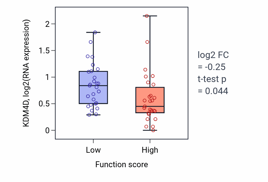 Box plot of KDM4D in Cerebral cortex tangential migration-low vs -high samples in BREAST.