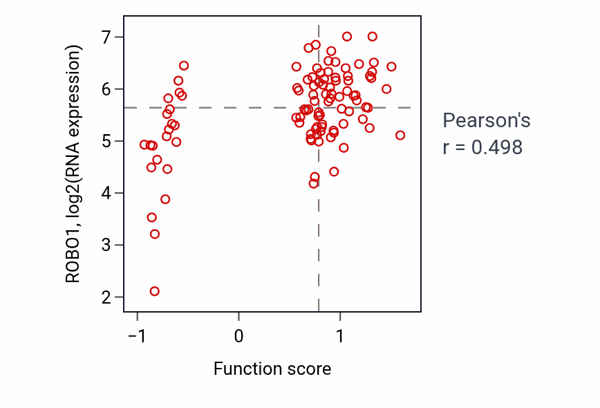 Per-sample scatter of Cerebral cortex tangential migration activity vs ROBO1 in GBM.