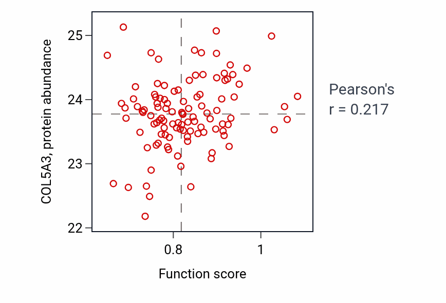 Per-sample scatter of Cerebral cortex tangential migration activity vs COL5A3 in HNSC.
