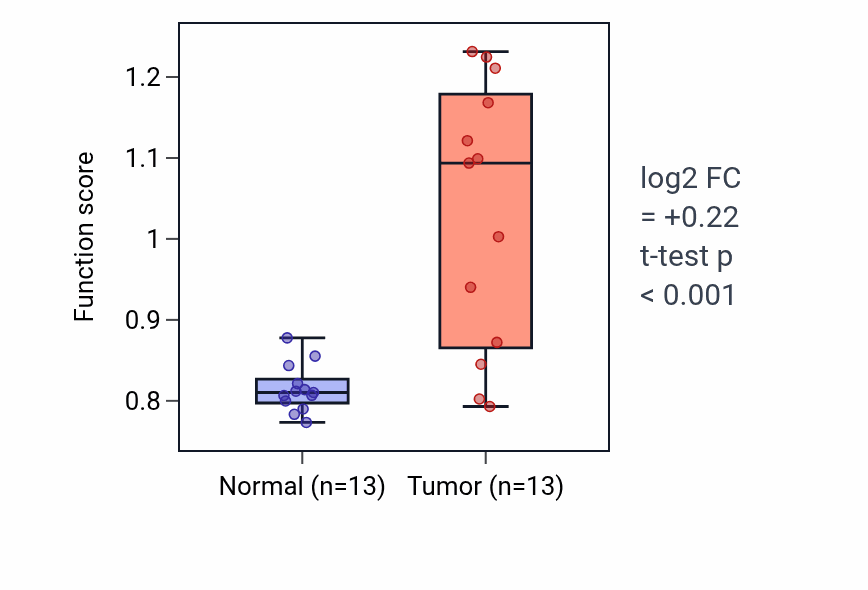 Tumor-vs-normal pathway-activity box plot for Cerebral cortex tangential migration in LIHC.
