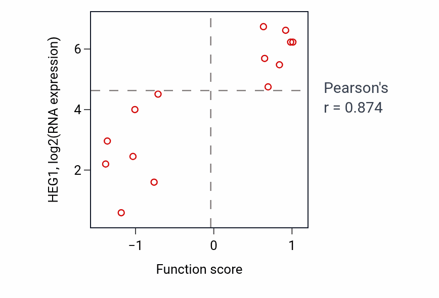 Per-sample scatter of Cell motility involved in cerebral cortex radial glia guided migration activity vs HEG1 in BONE.