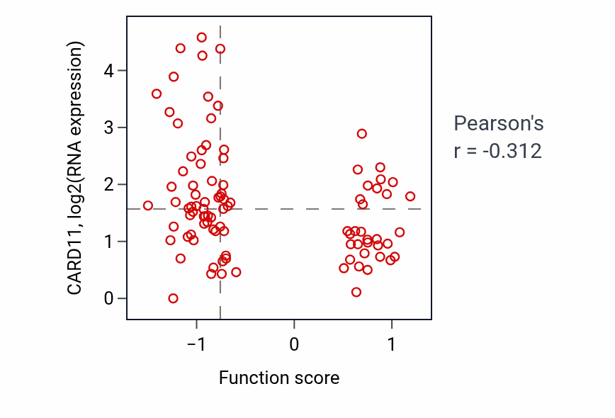 Per-sample scatter of Cell motility involved in cerebral cortex radial glia guided migration activity vs CARD11 in UCEC.
