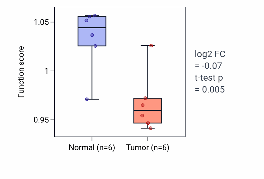 Tumor-vs-normal pathway-activity box plot for Cell motility involved in cerebral cortex radial glia guided migration in KIRC.