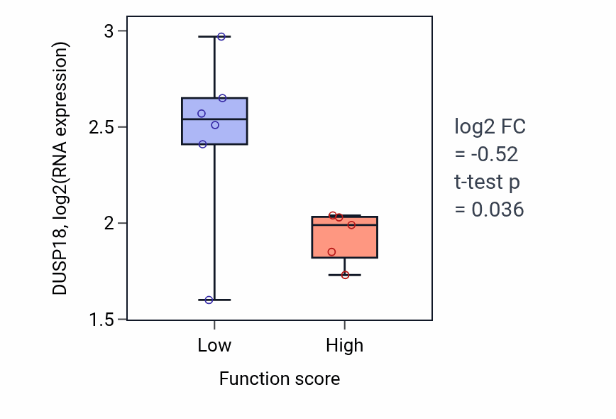 Box plot of DUSP18 in Modulation of microtubule cytoskeleton involved in cerebral cortex radial glia guided migration-low vs -high samples in OESOPHAGUS.