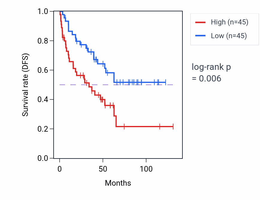 Kaplan&ndash;Meier survival curve for Modulation of microtubule cytoskeleton involved in cerebral cortex radial glia guided migration pathway activity in KIRC: high vs low activity groups.