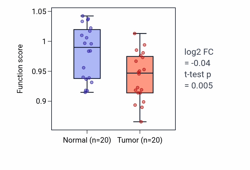Tumor-vs-normal pathway-activity box plot for Modulation of microtubule cytoskeleton involved in cerebral cortex radial glia guided migration in KIRC.