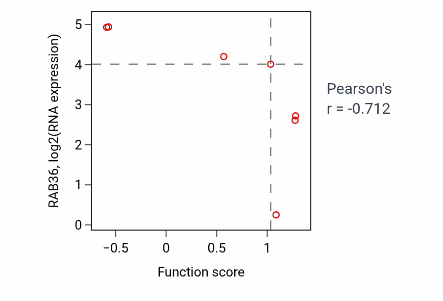Per-sample scatter of Layer formation in cerebral cortex activity vs RAB36 in BLOOD_Myeloma.