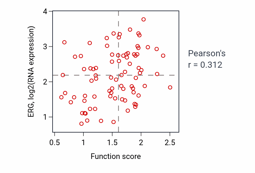 Per-sample scatter of Layer formation in cerebral cortex activity vs ERG in OV.
