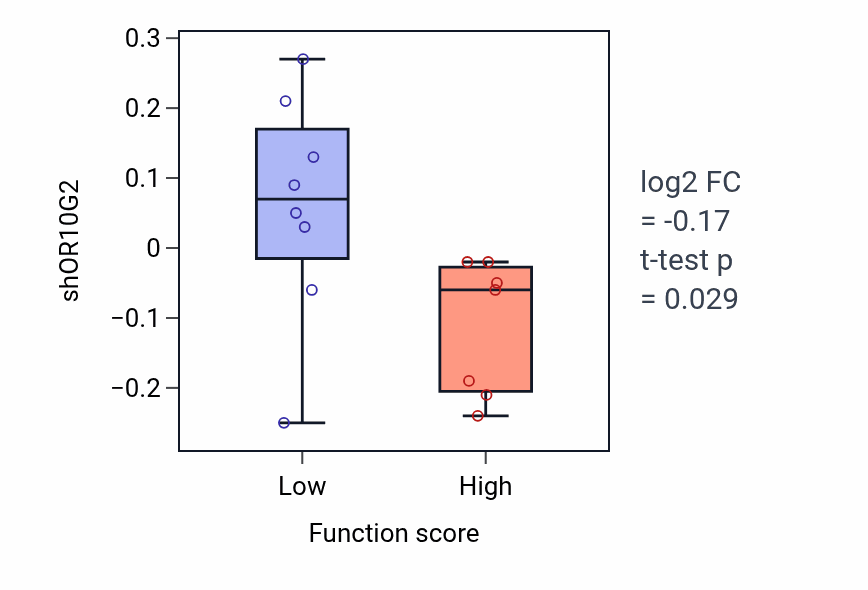Box plot of OR10G2 in Substrate-independent telencephalic tangential migration-low vs -high samples in OVARY.