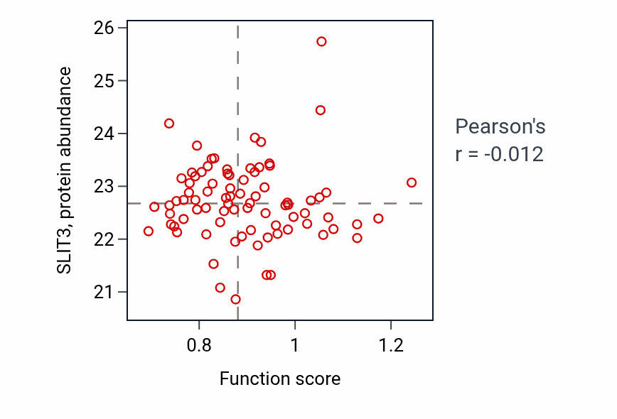 Per-sample scatter of Substrate-independent telencephalic tangential migration activity vs SLIT3 in OV.