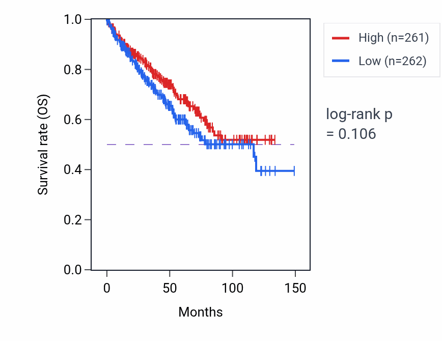 Kaplan&ndash;Meier survival curve for Substrate-independent telencephalic tangential migration pathway activity in KIRC: high vs low activity groups.