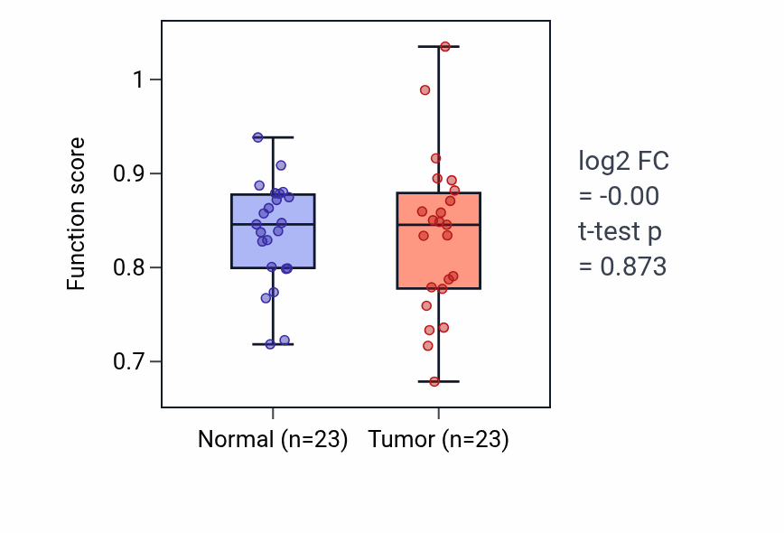 Tumor-vs-normal pathway-activity box plot for Substrate-independent telencephalic tangential migration in LUAD.