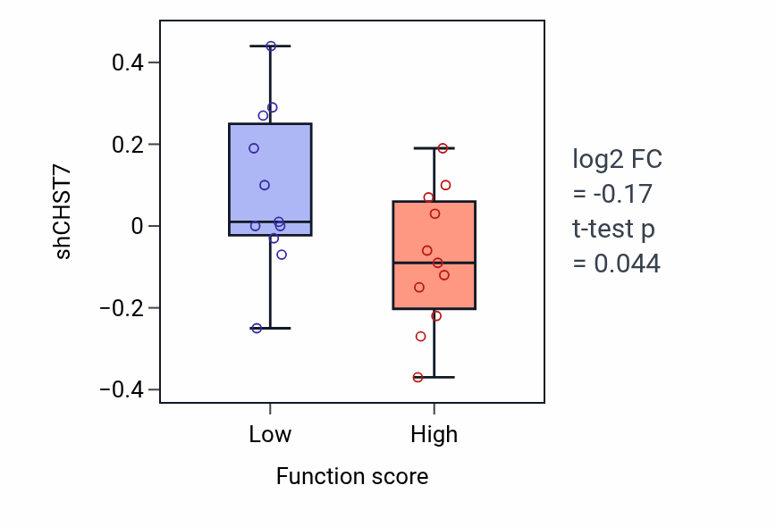 Box plot of CHST7 in Interneuron migration from the subpallium to the cortex-low vs -high samples in SOFT_TISSUE.
