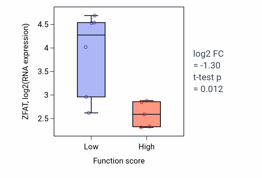 Box plot of ZFAT in Interneuron migration from the subpallium to the cortex-low vs -high samples in BLOOD_Lymphoma.