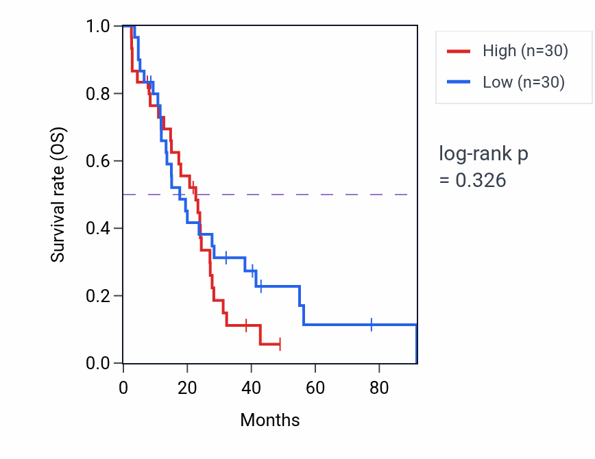 Kaplan&ndash;Meier survival curve for Interneuron migration from the subpallium to the cortex pathway activity in MESO: high vs low activity groups.