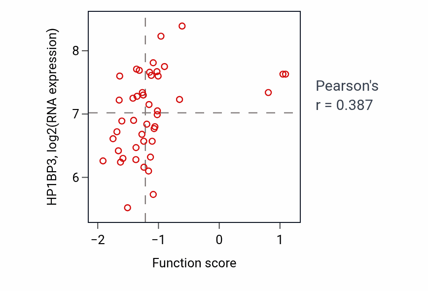 Per-sample scatter of Cell proliferation in forebrain activity vs HP1BP3 in BREAST.