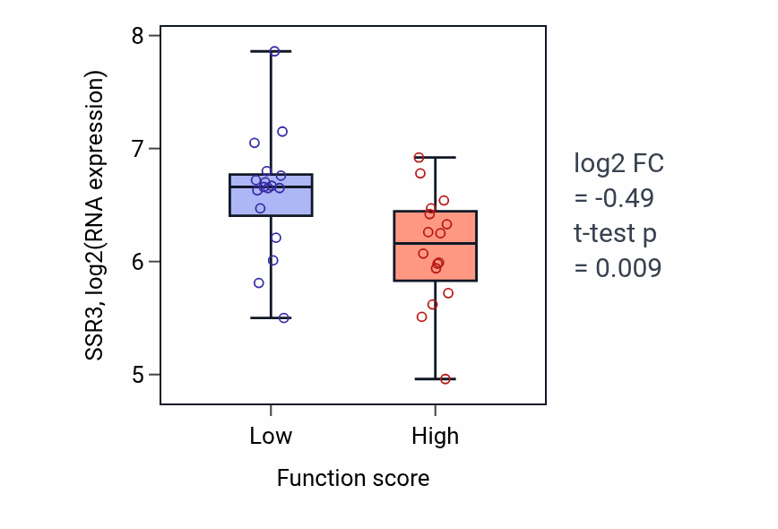 Box plot of SSR3 in Cell proliferation in forebrain-low vs -high samples in BLOOD_Leukemia.