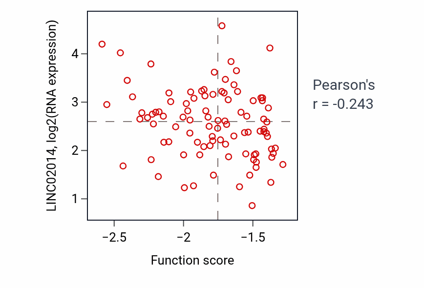 Per-sample scatter of Cell proliferation in forebrain activity vs LINC02014 in COAD.