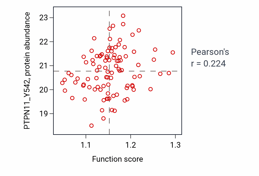 Per-sample scatter of Cell proliferation in forebrain activity vs PTPN11_Y542 in PDAC.