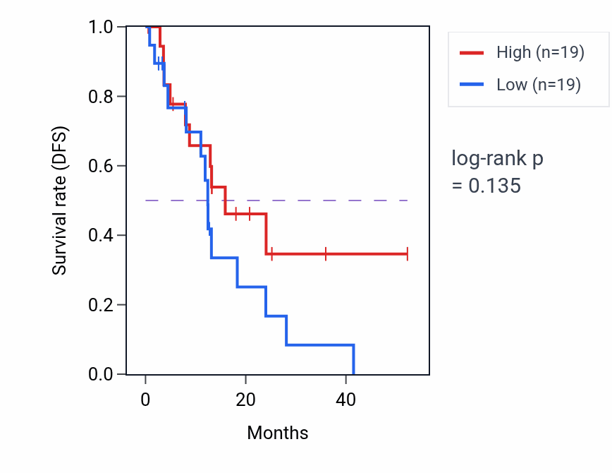 Kaplan&ndash;Meier survival curve for Cell proliferation in forebrain pathway activity in ESCA: high vs low activity groups.