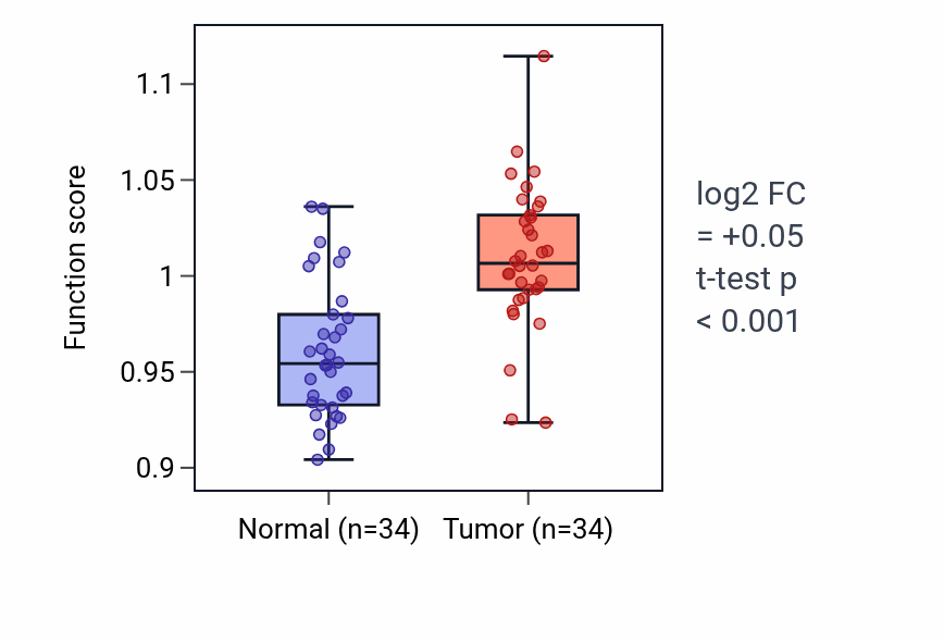 Tumor-vs-normal pathway-activity box plot for Cell proliferation in forebrain in KIRC.