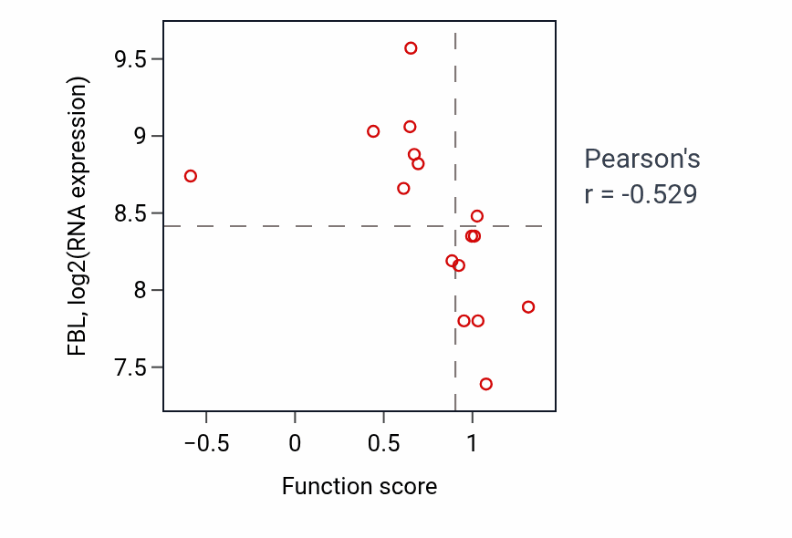 Per-sample scatter of Hypothalamus development activity vs FBL in SOFT_TISSUE.