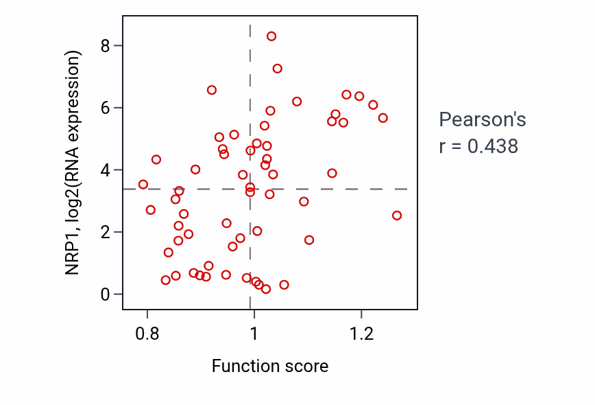 Per-sample scatter of Hypothalamus development activity vs NRP1 in OVARY.