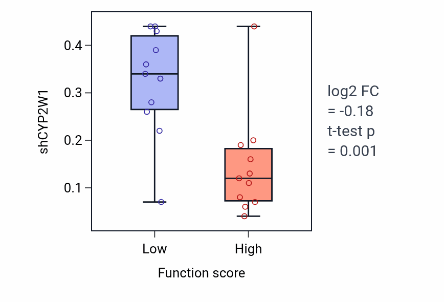 Box plot of CYP2W1 in Hypothalamus development-low vs -high samples in SOFT_TISSUE.