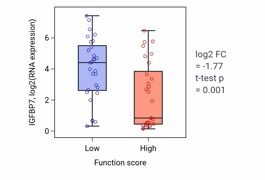 Box plot of IGFBP7 in Hypothalamus development-low vs -high samples in LUNG_NSCLC_LUAD.