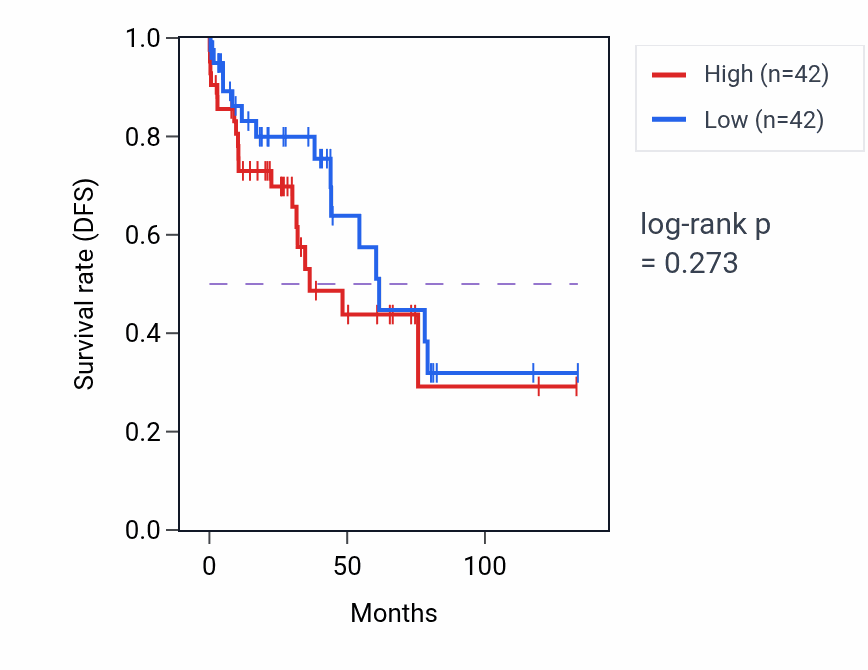 Kaplan&ndash;Meier survival curve for Hypothalamus development pathway activity in LUSC: high vs low activity groups.