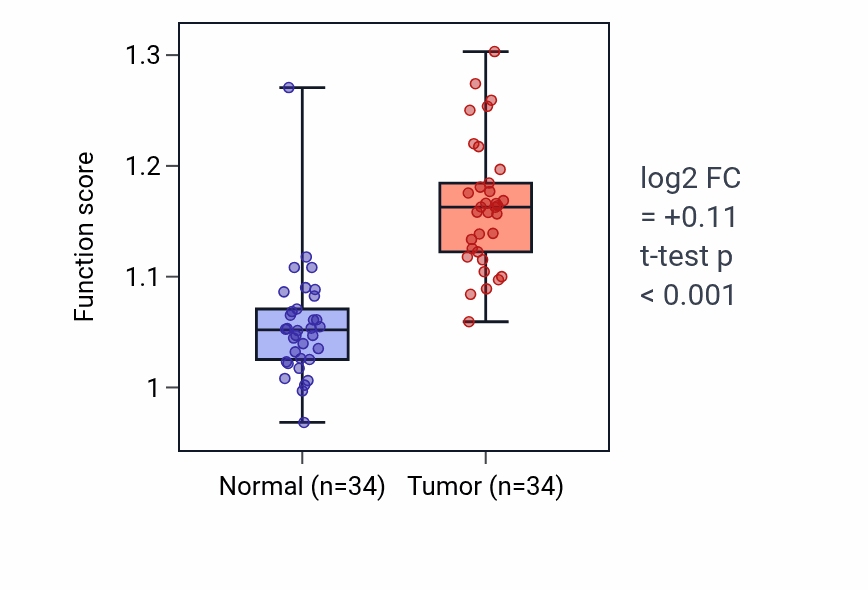 Tumor-vs-normal pathway-activity box plot for Hypothalamus development in KIRC.