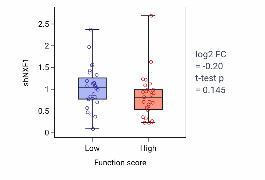 Box plot of NXF1 in Hypothalamus cell migration-low vs -high samples in BREAST.