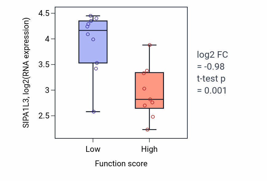 Box plot of SIPA1L3 in Hypothalamus cell migration-low vs -high samples in LUNG_NSCLC_LUSC.
