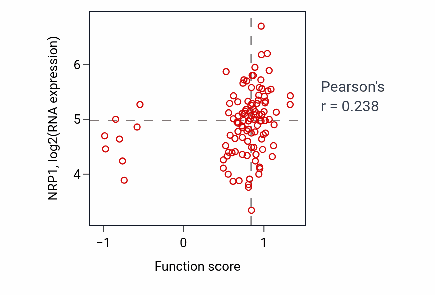Per-sample scatter of Hypothalamus cell migration activity vs NRP1 in LSCC.
