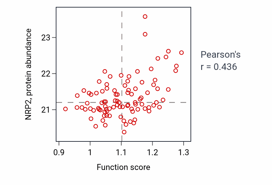Per-sample scatter of Hypothalamus cell migration activity vs NRP2 in CCRCC.