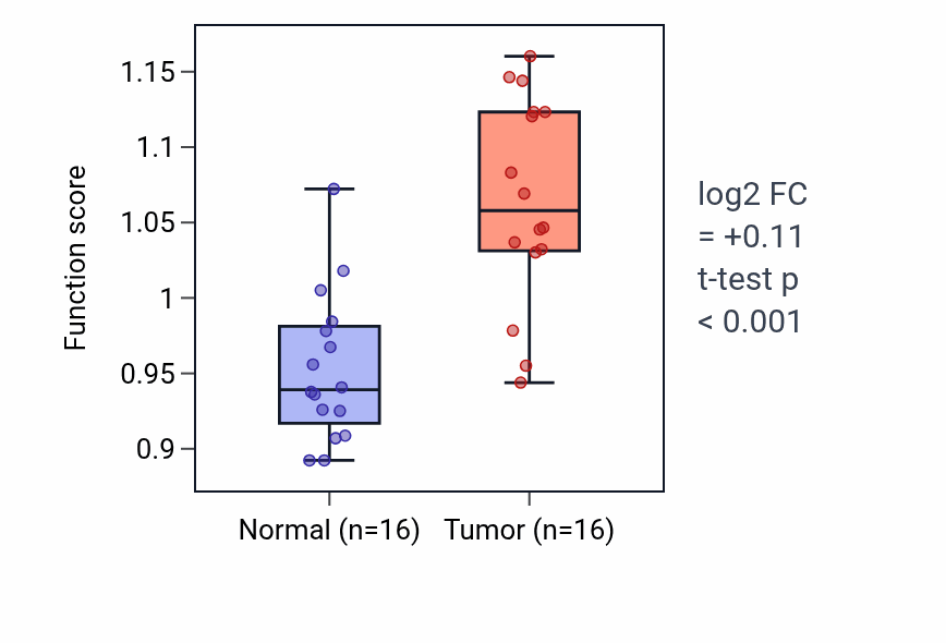 Tumor-vs-normal pathway-activity box plot for Hypothalamus cell migration in HNSC.