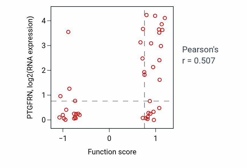 Per-sample scatter of Pyramidal neuron differentiation activity vs PTGFRN in BLOOD_Leukemia.