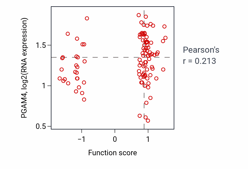 Per-sample scatter of Pyramidal neuron differentiation activity vs PGAM4 in CCRCC.