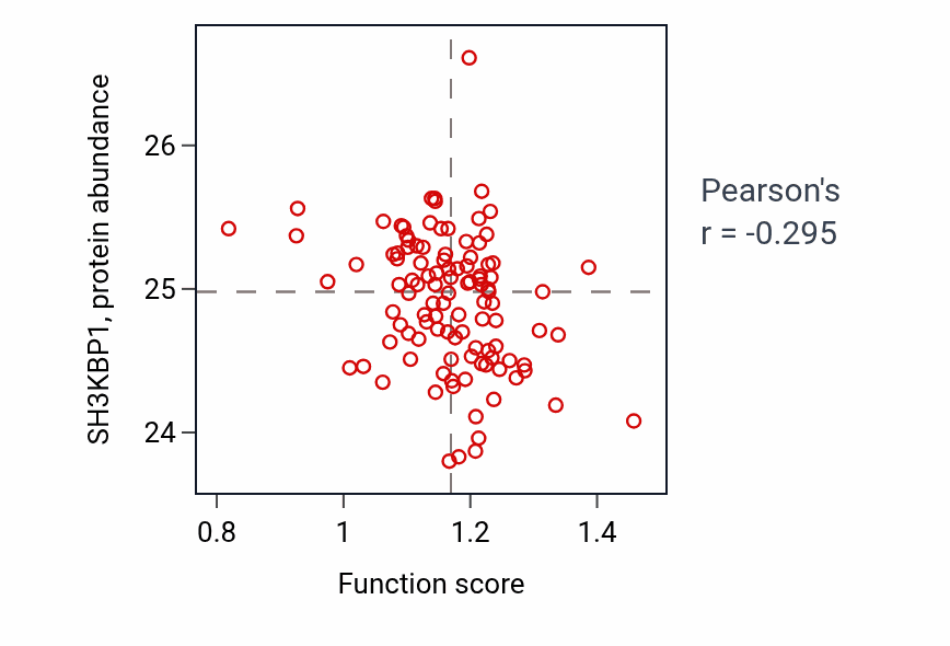 Per-sample scatter of Pyramidal neuron differentiation activity vs SH3KBP1 in HNSC.