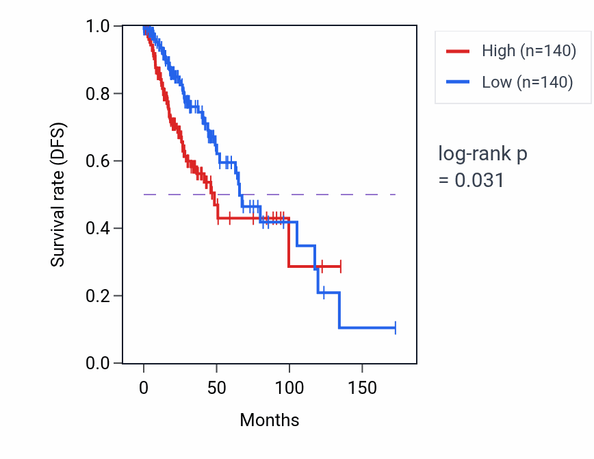 Kaplan&ndash;Meier survival curve for Pyramidal neuron differentiation pathway activity in LGG: high vs low activity groups.