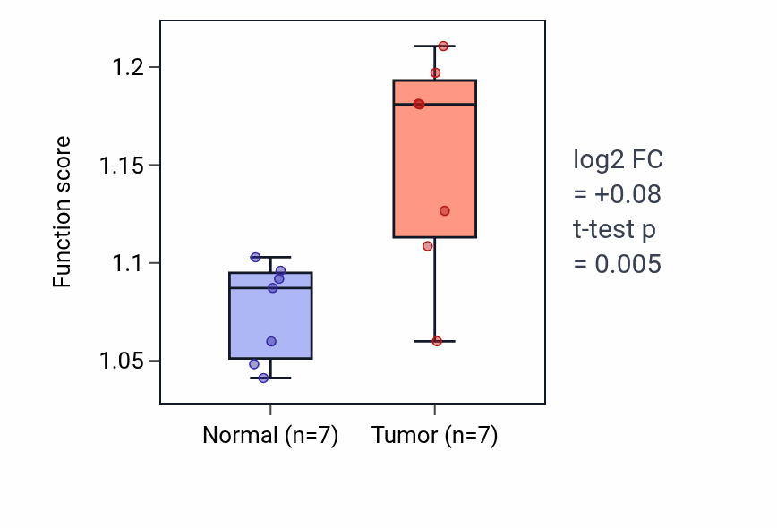 Tumor-vs-normal pathway-activity box plot for Pyramidal neuron differentiation in KICH.
